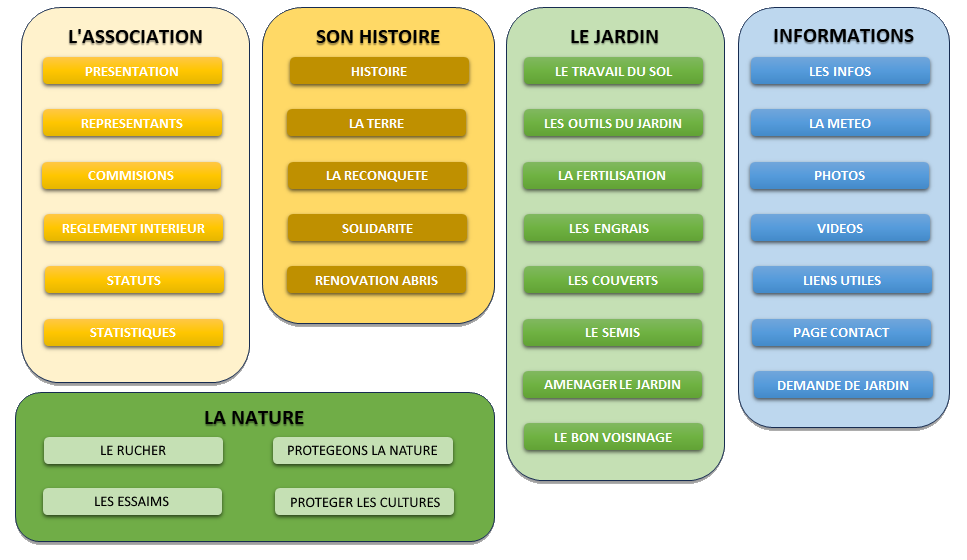 Plan du site web
